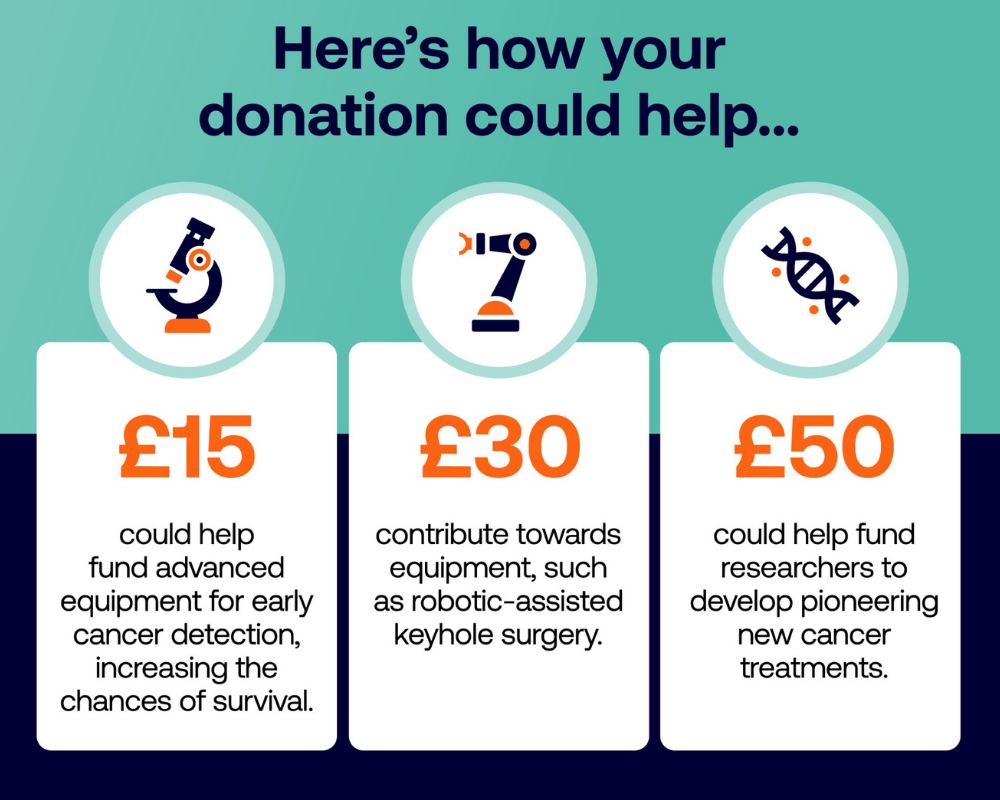 Infographic showing how donations can help. At the top the navy text reads: ‘Here’s how your donation could help…